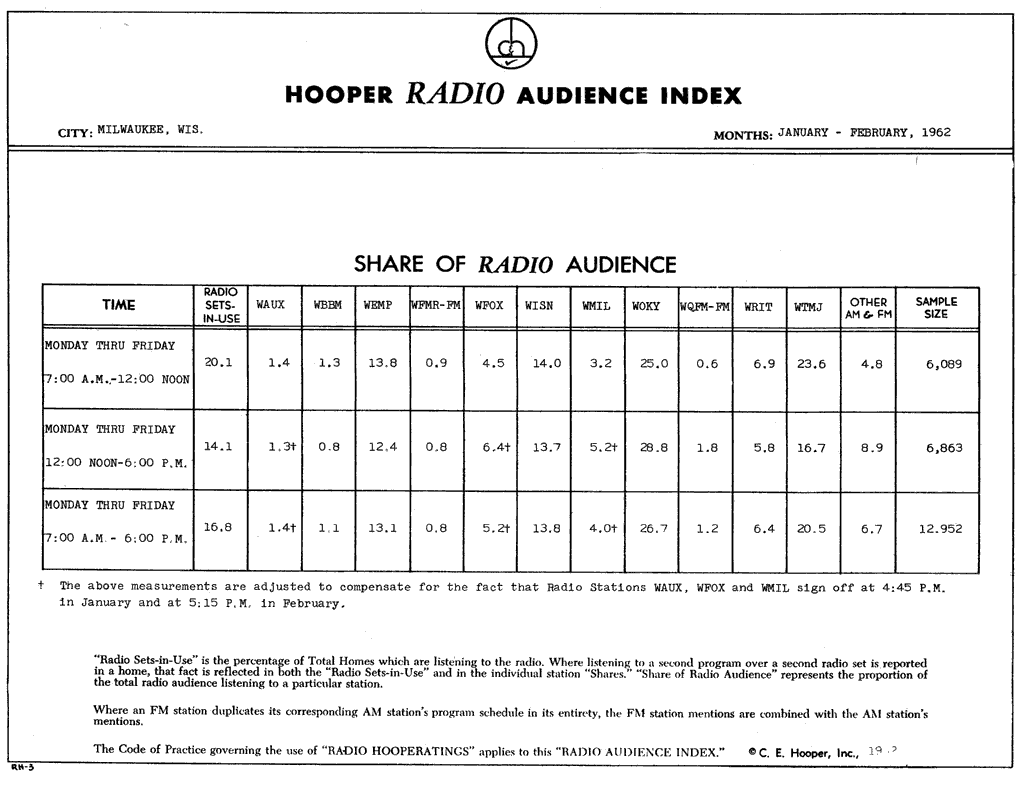 Hooper Ratings, Milwaukee WI., January-February 1962